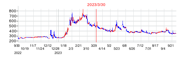 2023年3月30日 15:45前後のの株価チャート